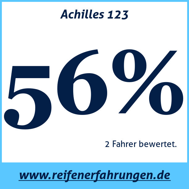 Test pneumatik Achilles 123