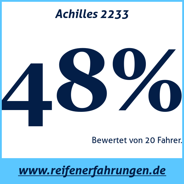 Test pneumatik Achilles 2233