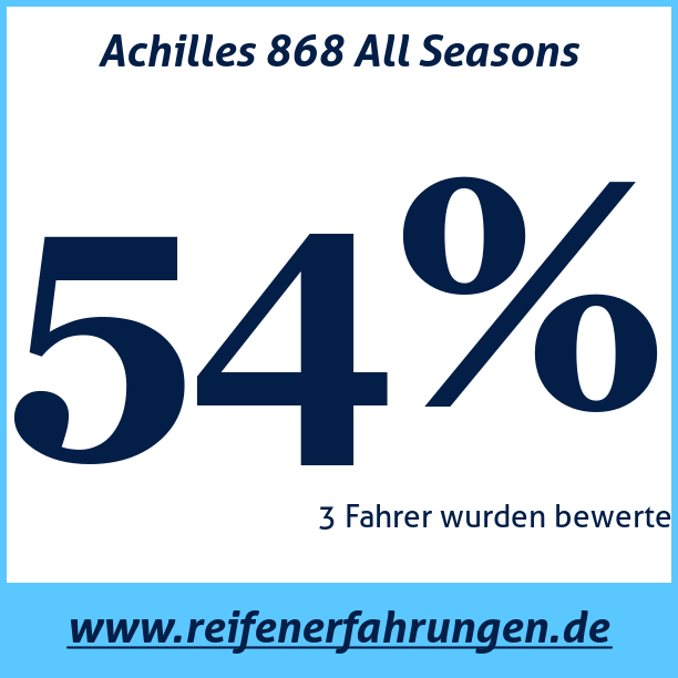 Test pneumatik Achilles 868 All Seasons