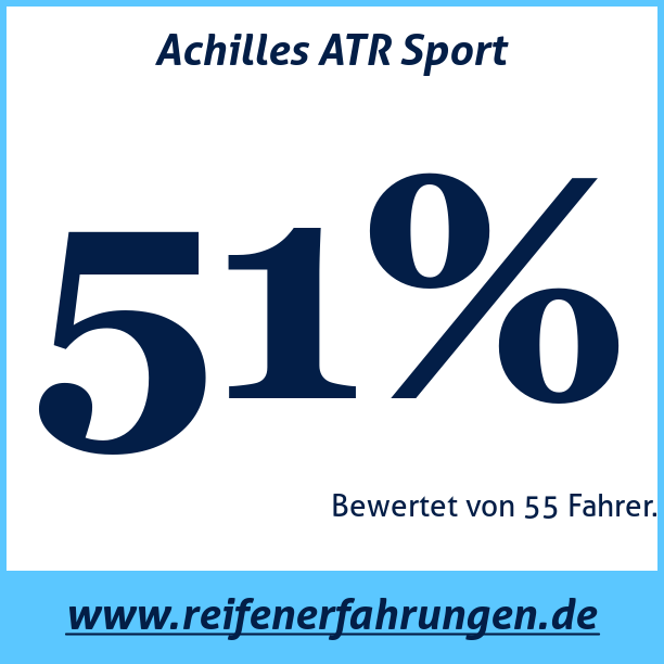 Test pneumatik Achilles ATR Sport