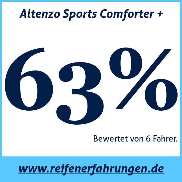 Test pneumatik Altenzo Sports Comforter +