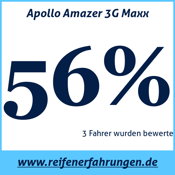 Test pneumatik Apollo Amazer 3G Maxx