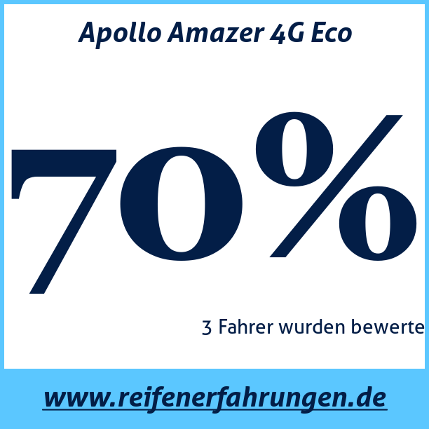 Test pneumatik Apollo Amazer 4G Eco