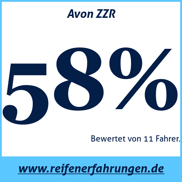 Test pneumatik Avon ZZR