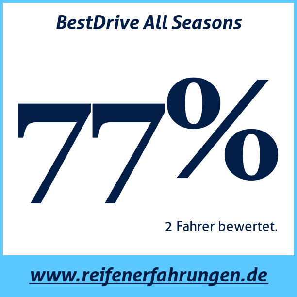 Test pneumatik BestDrive All Seasons