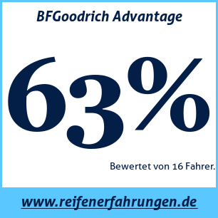 Reifentest Sommer BFGoodrich Advantage