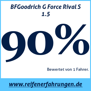 Reifentest Sommer BFGoodrich G Force Rival S 1.5