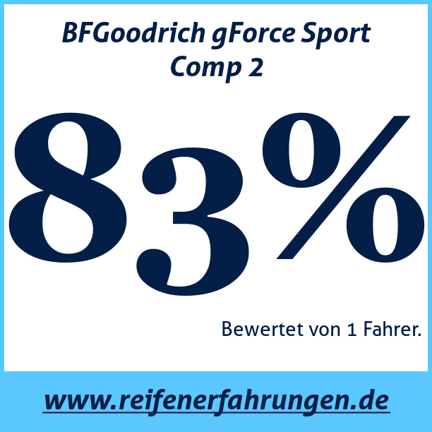 Test pneumatik BFGoodrich gForce Sport Comp 2