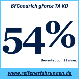 Reifentest Sommer BFGoodrich gForce TA KD