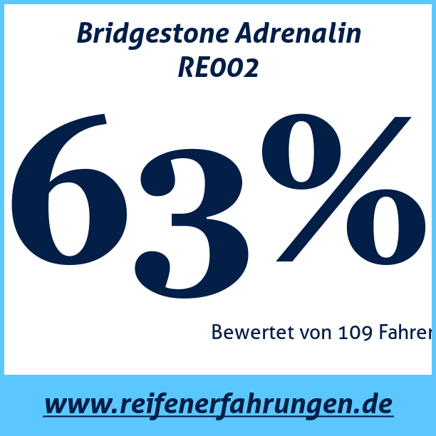 Test pneumatik Bridgestone Adrenalin RE002