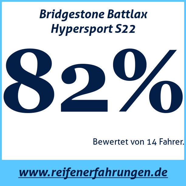 Test pneumatik Bridgestone Battlax Hypersport S22