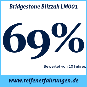 Reifentest Winter Bridgestone Blizzak LM001