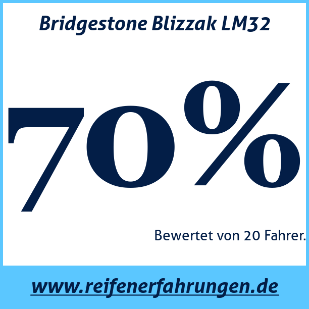 Test pneumatik Bridgestone Blizzak LM32