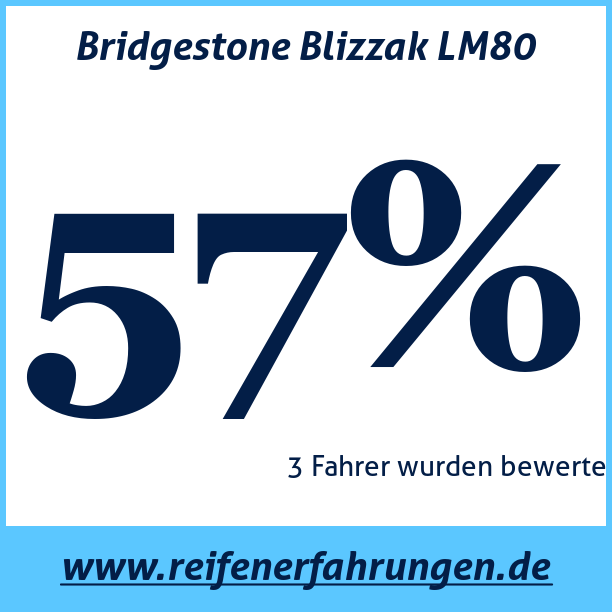 Test pneumatik Bridgestone Blizzak LM80