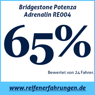 Reifentest Sommer Bridgestone Potenza Adrenalin RE004