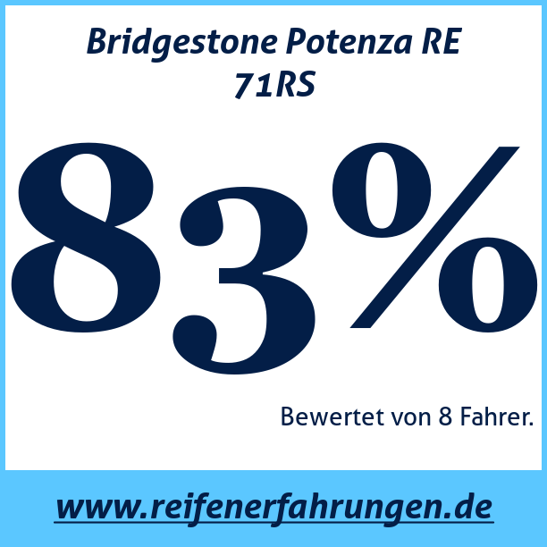 Test pneumatik Bridgestone Potenza RE 71RS