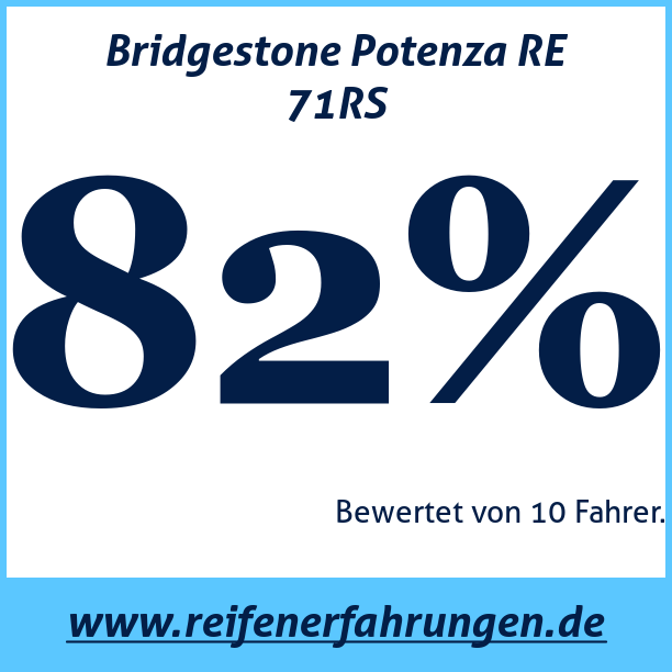 Test pneumatik Bridgestone Potenza RE 71RS
