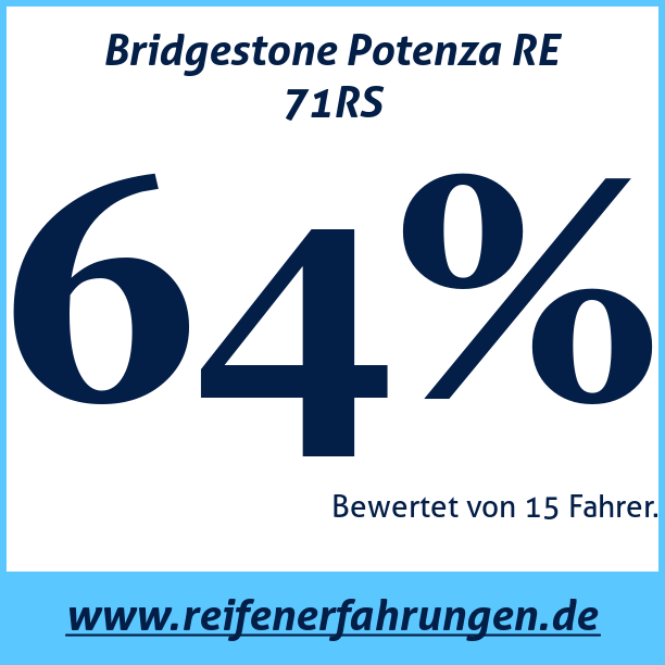 Test pneumatik Bridgestone Potenza RE 71RS