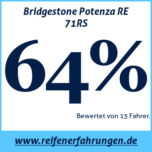 Reifentest Sommer Bridgestone Potenza RE 71RS