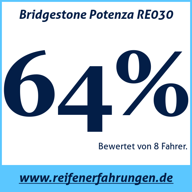 Test pneumatik Bridgestone Potenza RE030