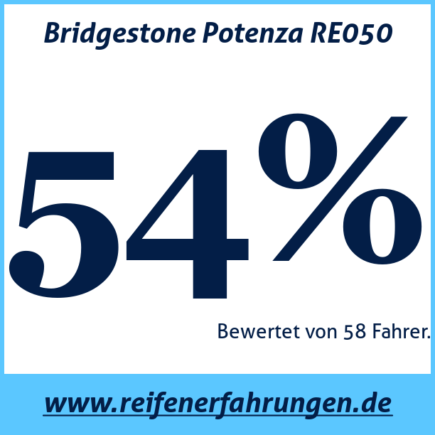 Test pneumatik Bridgestone Potenza RE050