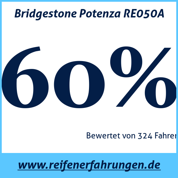 Test pneumatik Bridgestone Potenza RE050A