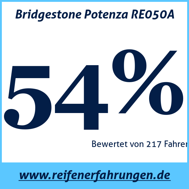 Test pneumatik Bridgestone Potenza RE050A
