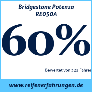 Reifentest Sommer Bridgestone Potenza RE050A