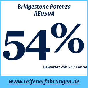 Reifentest Sommer Bridgestone Potenza RE050A