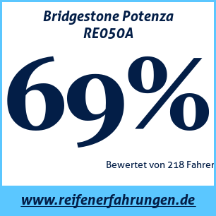 Reifentest Sommer Bridgestone Potenza RE050A 89V