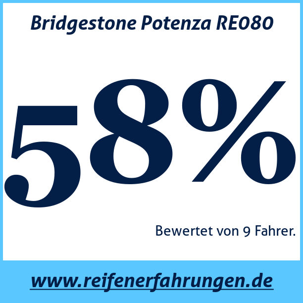 Test pneumatik Bridgestone Potenza RE080