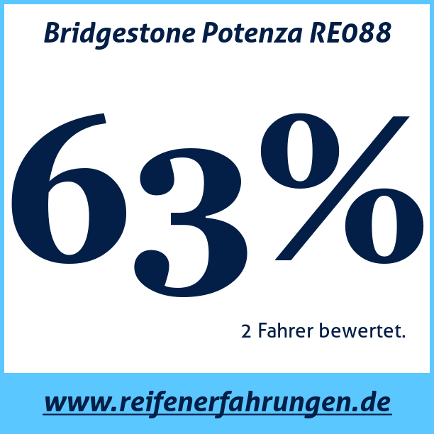 Test pneumatik Bridgestone Potenza RE088