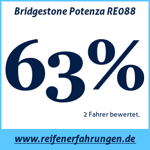 Reifentest Sommer Bridgestone Potenza RE088