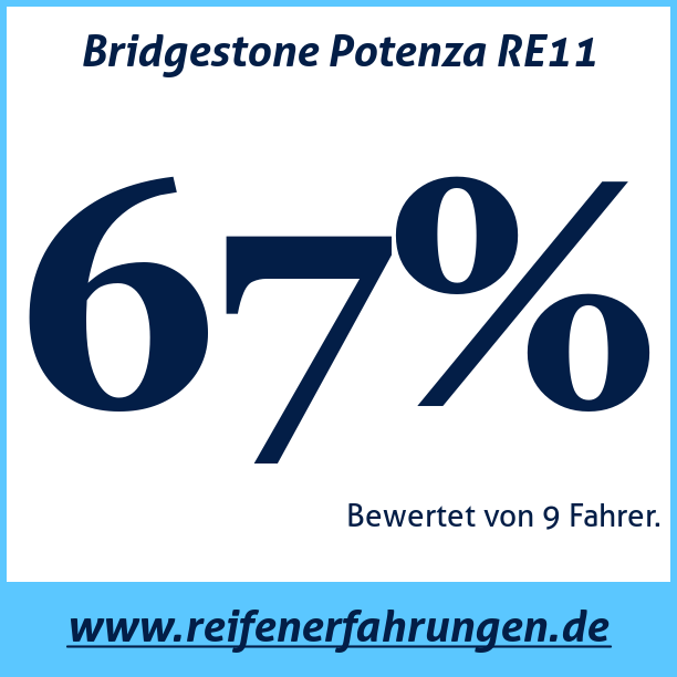 Test pneumatik Bridgestone Potenza RE11