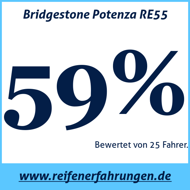 Test pneumatik Bridgestone Potenza RE55