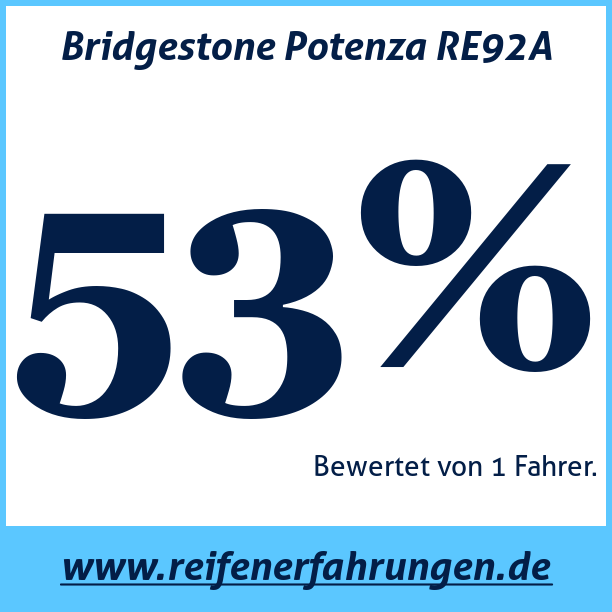 Test pneumatik Bridgestone Potenza RE92A