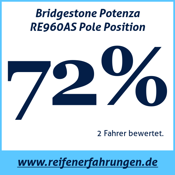 Test pneumatik Bridgestone Potenza RE960AS Pole Position