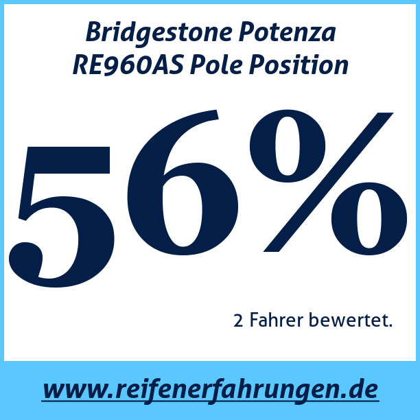 Test pneumatik Bridgestone Potenza RE960AS Pole Position