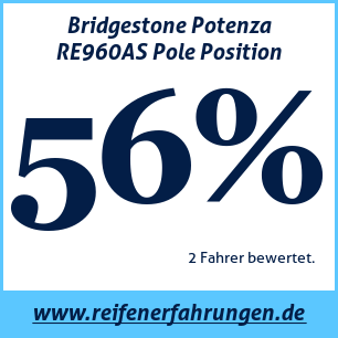 Reifentest ganzjährig Bridgestone Potenza RE960AS Pole Position