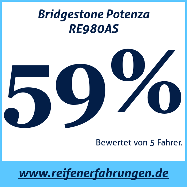 Test pneumatik Bridgestone Potenza RE980AS