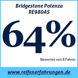 Reifentest ganzjährig Bridgestone Potenza RE980AS