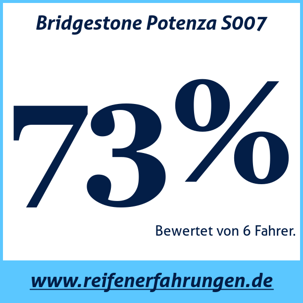 Test pneumatik Bridgestone Potenza S007