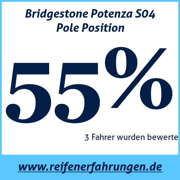 Test pneumatik Bridgestone Potenza S04 Pole Position