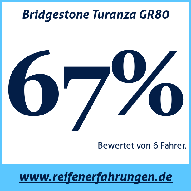Test pneumatik Bridgestone Turanza GR80