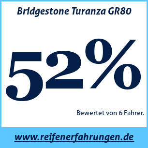 Reifentest ganzjährig Bridgestone Turanza GR80
