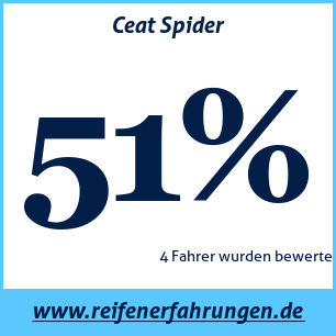 Reifentest Sommer Ceat Spider
