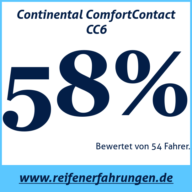 Test pneumatik Continental ComfortContact CC6