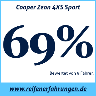 Reifentest Sommer Cooper Zeon 4XS Sport