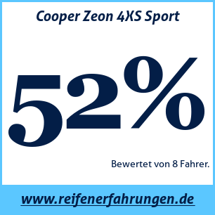 Reifentest Sommer Cooper Zeon 4XS Sport
