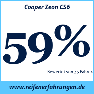Reifentest Sommer Cooper Zeon CS6